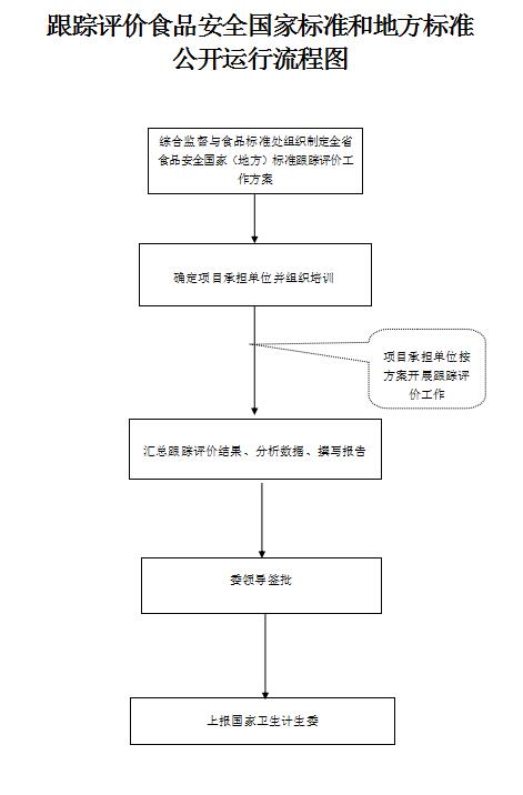 跟踪评价食品安全国家标准和地方标准公开运行流程图-河北省卫生厅